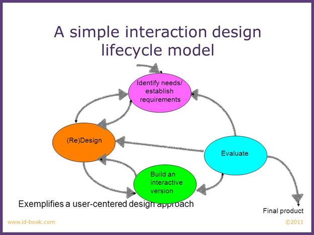 A Digital Roadmap To Interaction Design- At Animation Kolkata