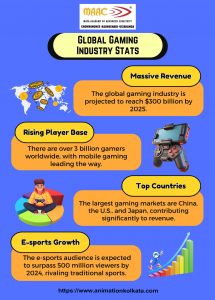 Global Gaming Industry Stats | MAAC Kolkata