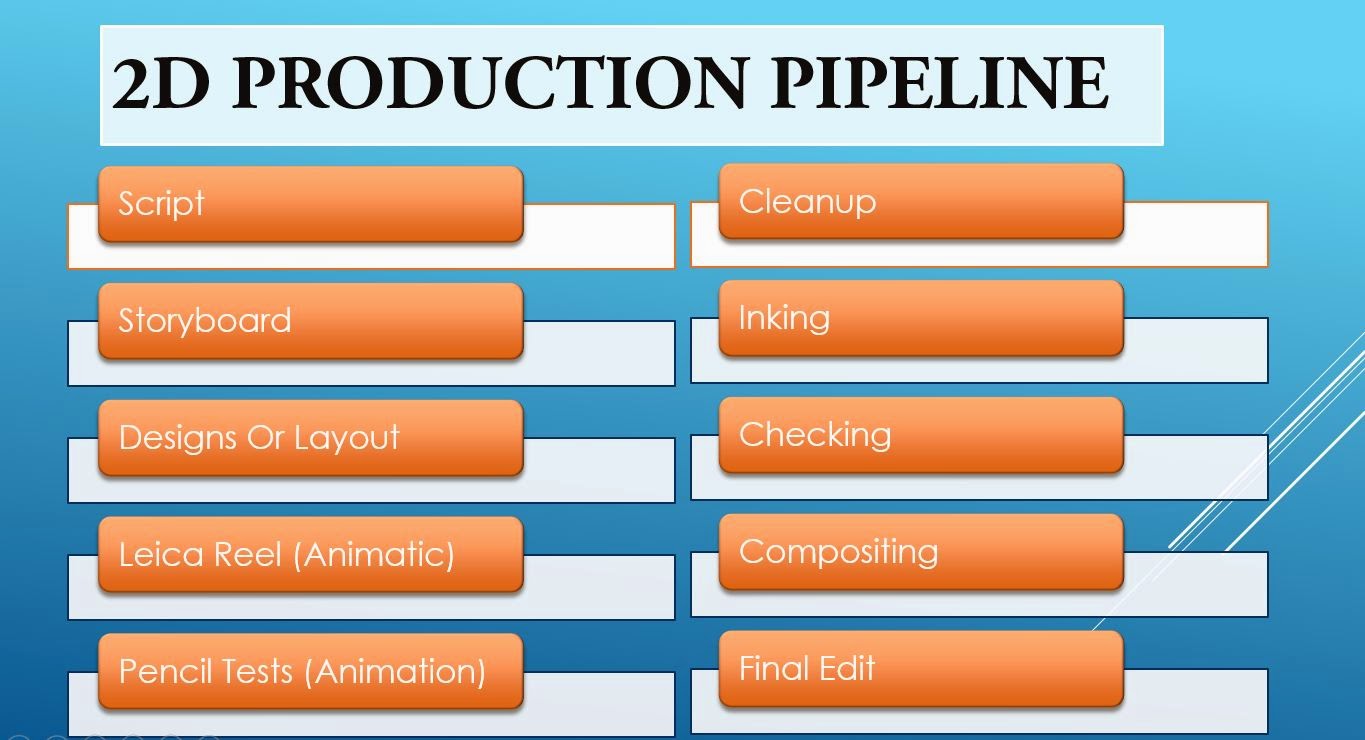 Traditional Animation Production Process ( Part 2 )