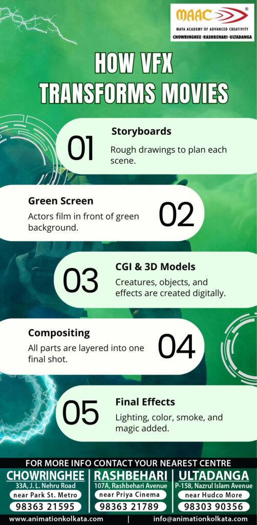 How VFX Transforms Movies | MAAC Kolkata