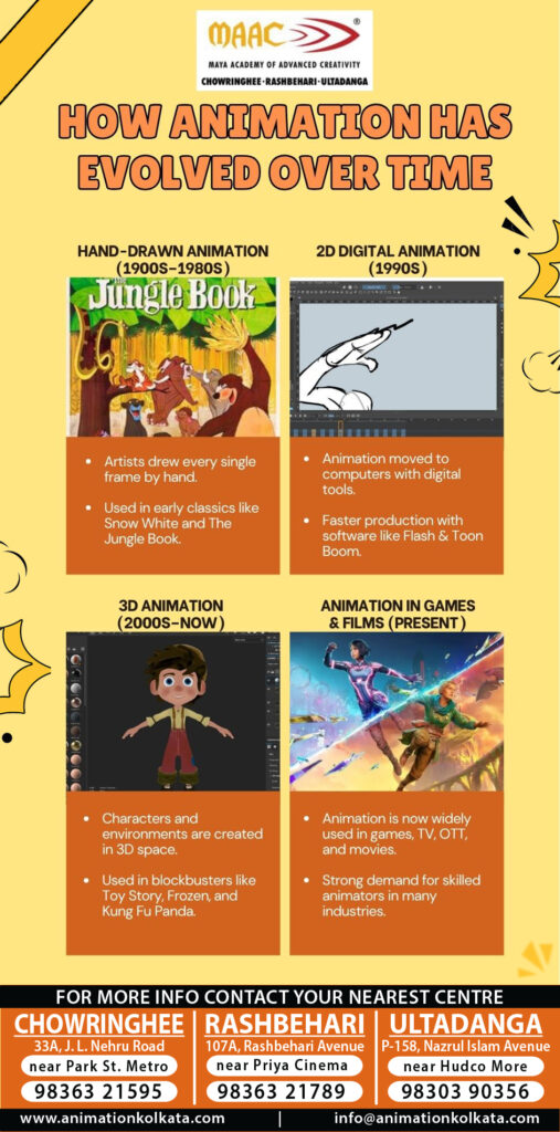 How Animation Has Evolved Over Time | MAAC Kolkata