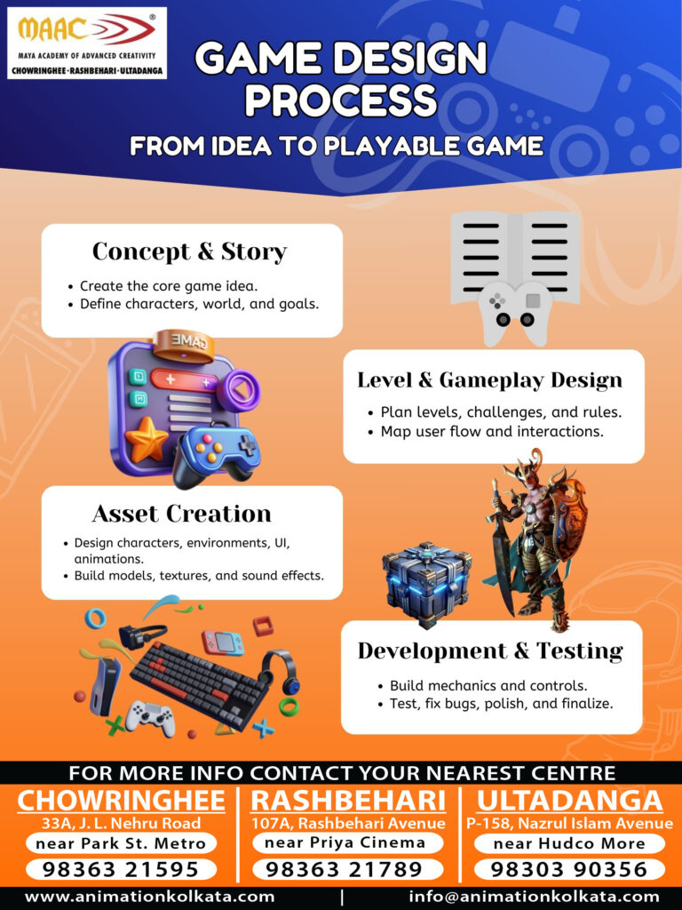 Game Design Process Form Idea To Playable | MAAC Kolkata